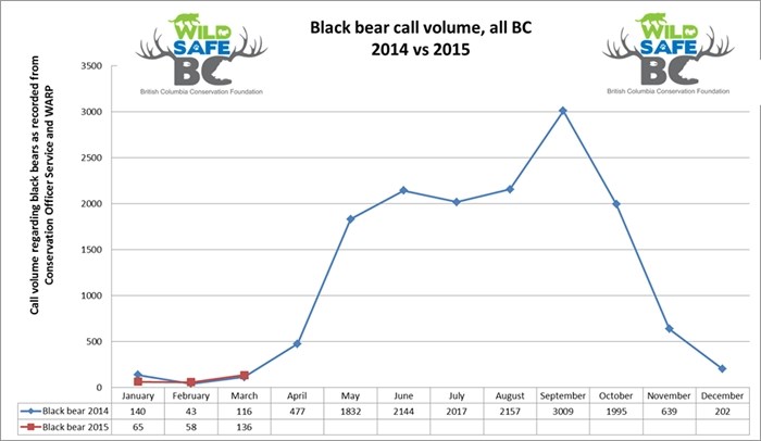 Calls regarding black bears so far this year, compared to 2014.