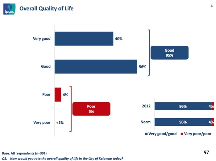 How would you rate the overall quality of life in Kelowna today? That question was asked in the 2015 Citizens Survey by pollster IPSOS Reid.