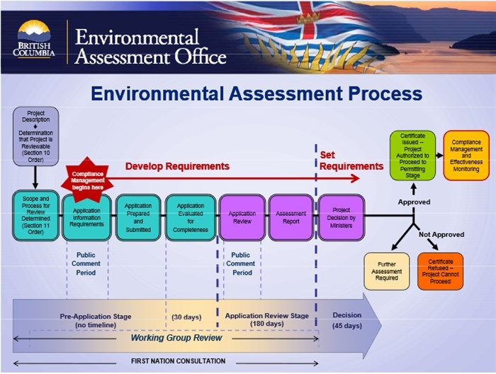 The B.C. environmental application process timeline.
