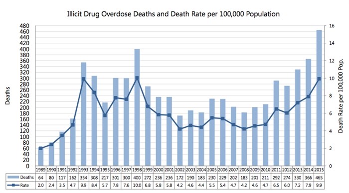 The number of illicit drug overdoses in B.C. over the last 25 years. 