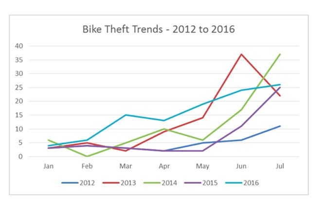 Bike theft trends in Penticton, 2012 to 2016.