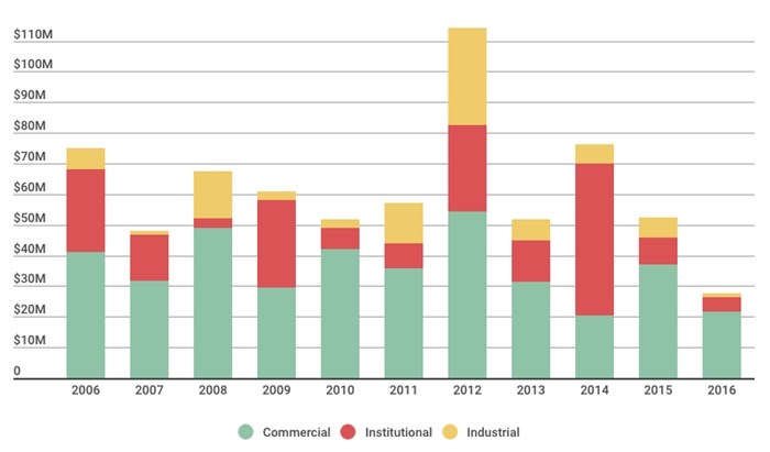 Commercial permit values were well down in all three subcategories, resulting in the worst year by far for the sector in a decade.