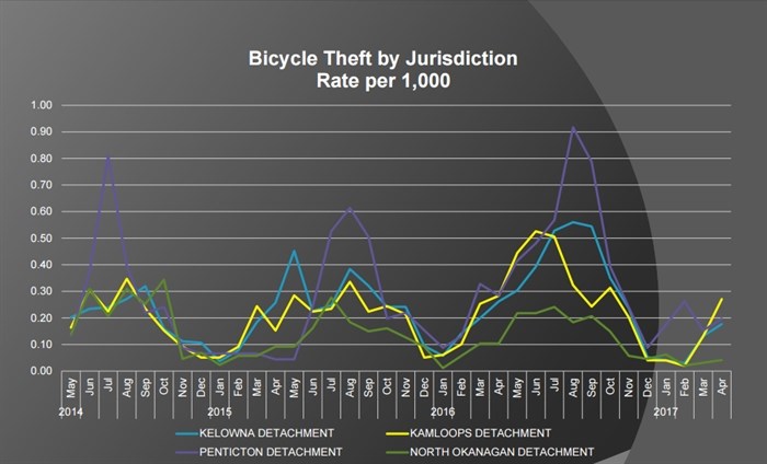 The rate of bicycle thefts in the Penticton, Kelowna, Kamloops and North Okanagan jurisdictions over the past three years.