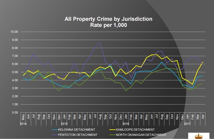 The rate of all property crimes in the Penticton, Kelowna, Kamloops and North Okanagan jurisdictions over the past three years.