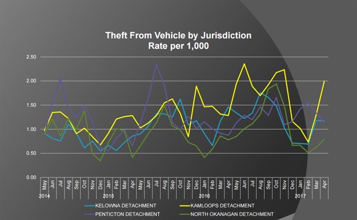 The rate of thefts from vehicles in the Penticton, Kelowna, Kamloops and North Okanagan jurisdictions over the past three years.