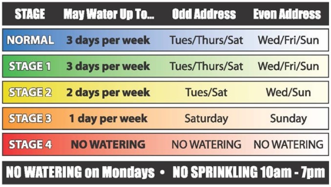 Watering restriction chart.
