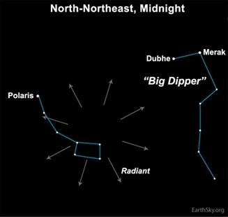 The Ursids meteor shower appears to radiate from Ursa Minor, also known as the Little Dipper.