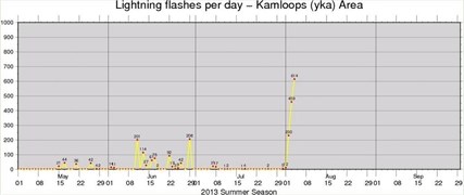 There were 614 lightning strikes in around Kamloops during the thunderstorms.