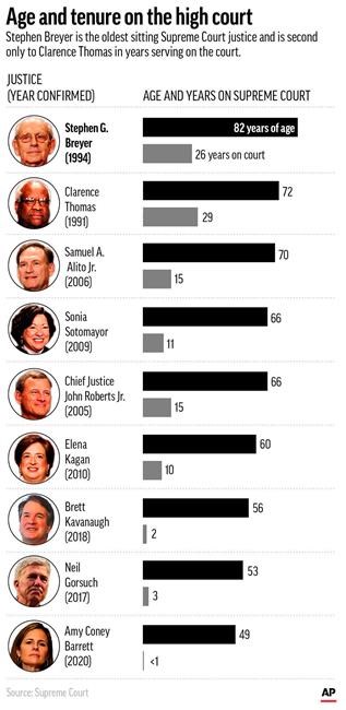 supreme court justices by age        
        <figure class=