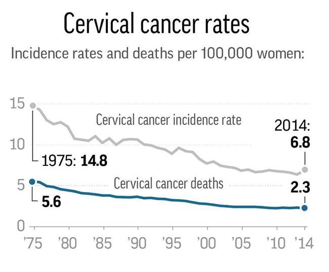 Age Matters When It Comes To Screening For Cervical Cancer - InfoNews