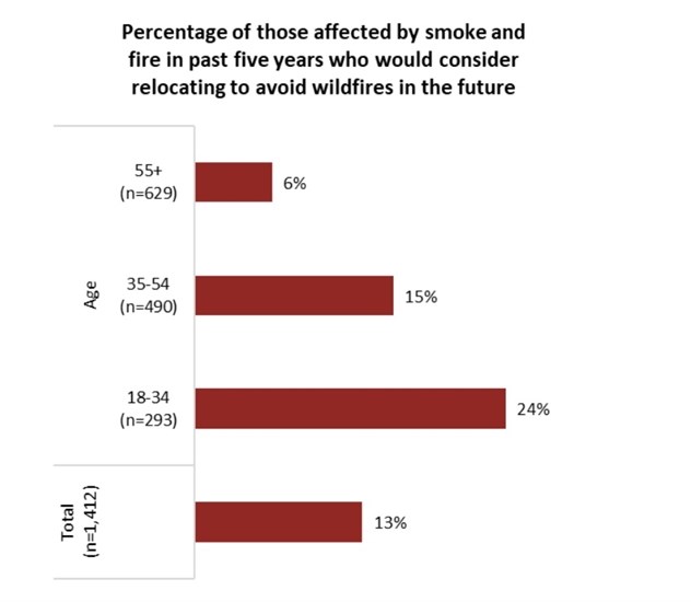 New poll shows that 24% of young Canadians would consider moving because of fires and smoke. 