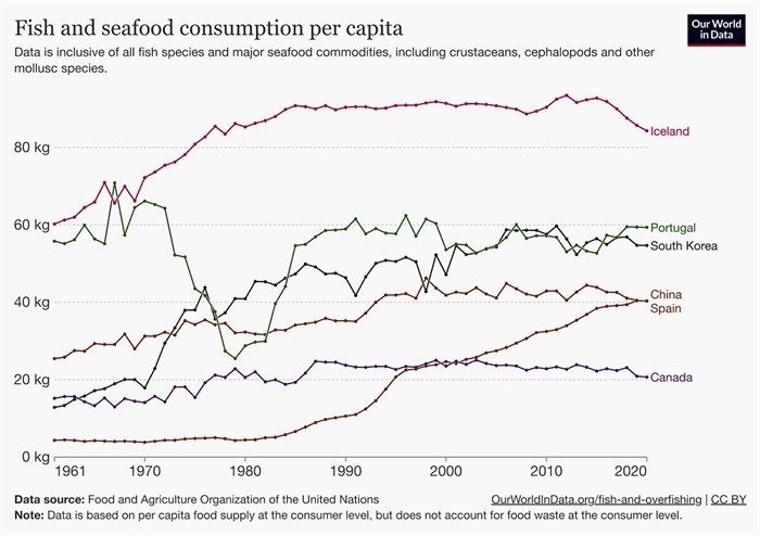 Despite its wealth of marine resources, Canadians eat much less seafood than other nations and most of that is imported.