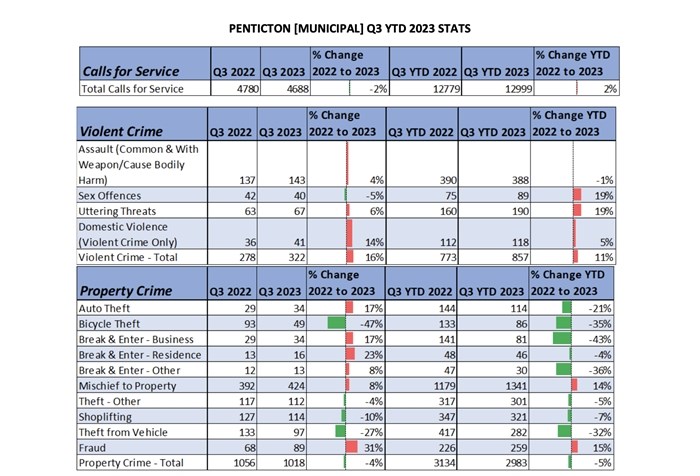 Penticton RCMP statistics for July-Sept 2023.