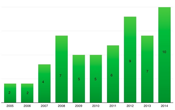 This graph shows the number of new business licenses taken out in the City of Vernon for restaurants each year, starting in 2005. (Data includes licenses issued during changes of ownership.)