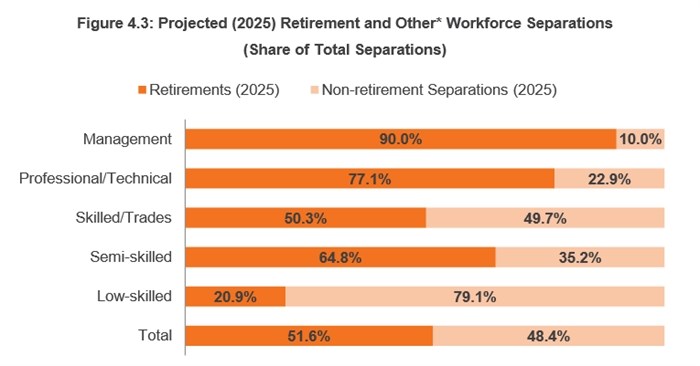A graph from the consultant's report explaining projected retirements by labour class.