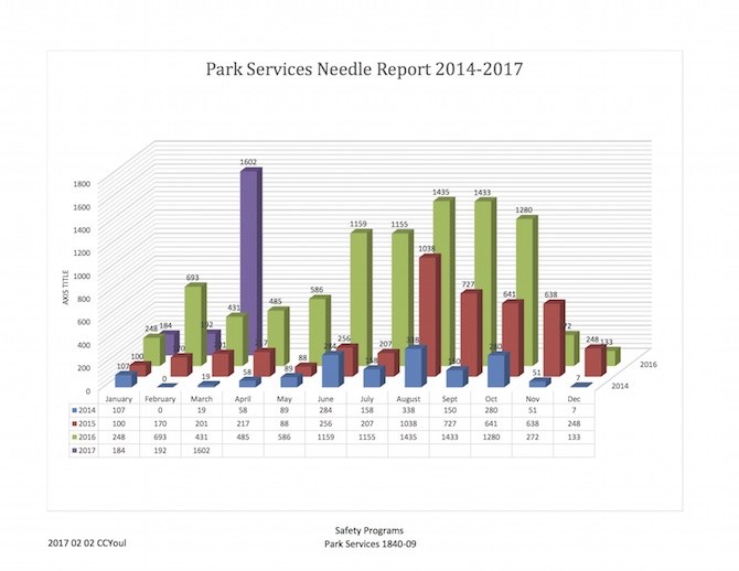 The City of Kelowna released data about how many needles were picked up each month, from 2014 to 2017. 