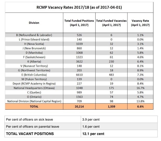 Original table provided by RCMP, amended by iNFOnews.ca to include percentages of vacancies for sick leave and parental leave. 
