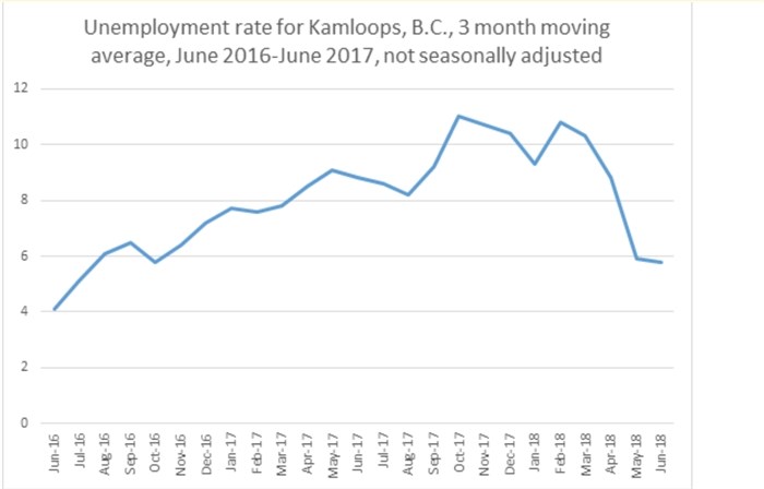The unemployment rate for Kamloops decreased from March to May.