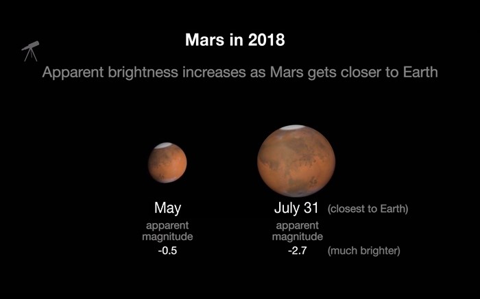 Mars' closest approach to Earth is July 31, 2018. That is the point in Mars' orbit when it comes closest to Earth. Mars will be at a distance of 57.6 million kilometers.