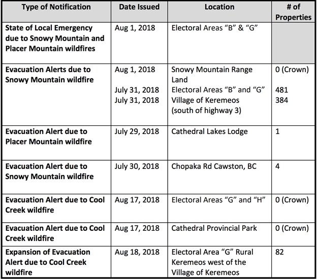 Evacuation alerts history for the region.