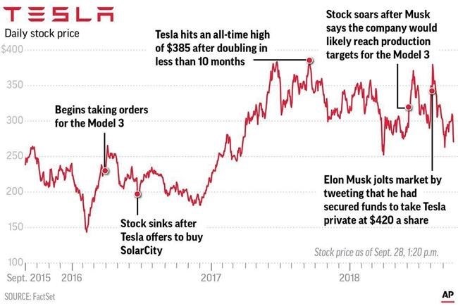 Chart shows the wild ride of Tesla Inc.'s stock price and highlights key moments for the company.