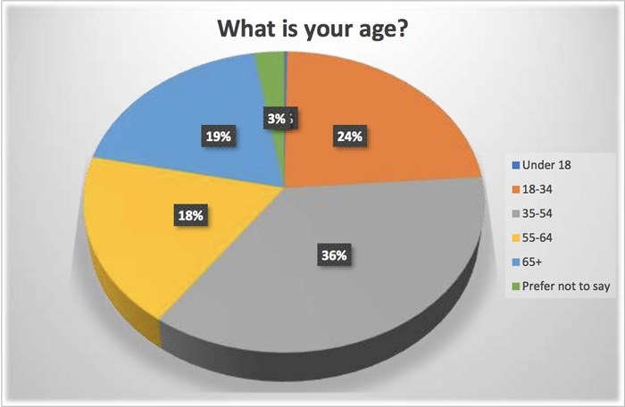 A graph from the survey on the proposed Kamloops Public Market sent Jan. 16, 2019.