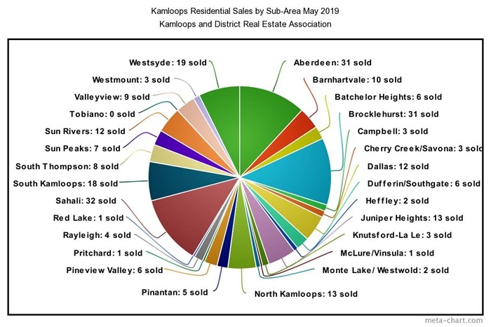 Kamloops homes sold within each Sub-Area May 2019