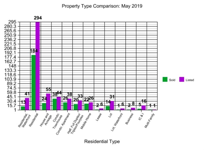 Breakdown of Property types sold and listed May 2019, Kamloops