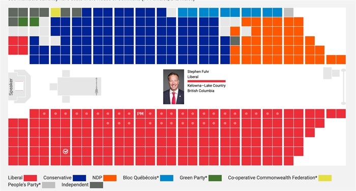 In 2015 the Liberals won a majority government with 184 of the 338 seats in the expanded Commons. The Liberals picked up 148 seats, the biggest numerical increase for a Canadian party since Confederation.