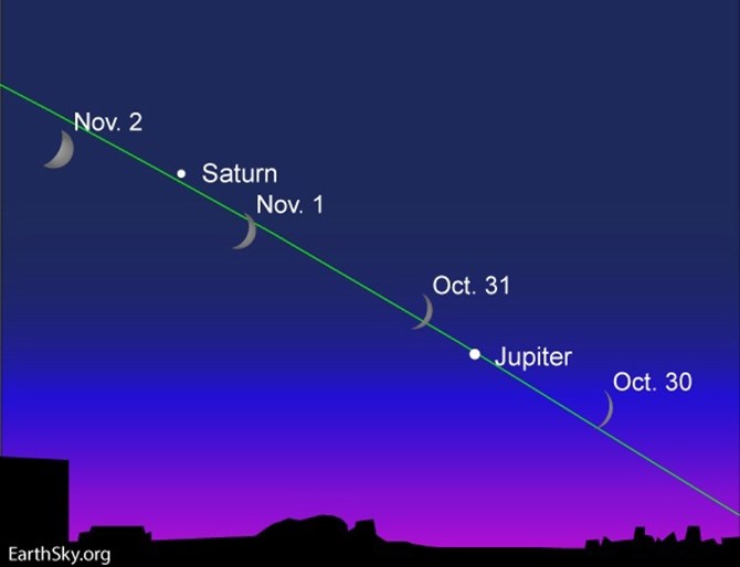 Trick or treaters should be able to see Jupiter passing by the Moon tonight.