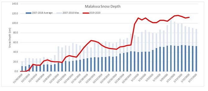 AIM Roads says it is working to remove snowfall amounts that are 200 per cent above a normal 10 year average in some parts of the Okanagan, based on Minitstry of Transportation data. The graph above shows this year's snowfall at the Malakwa station, compared to last year's and a 10 year average.