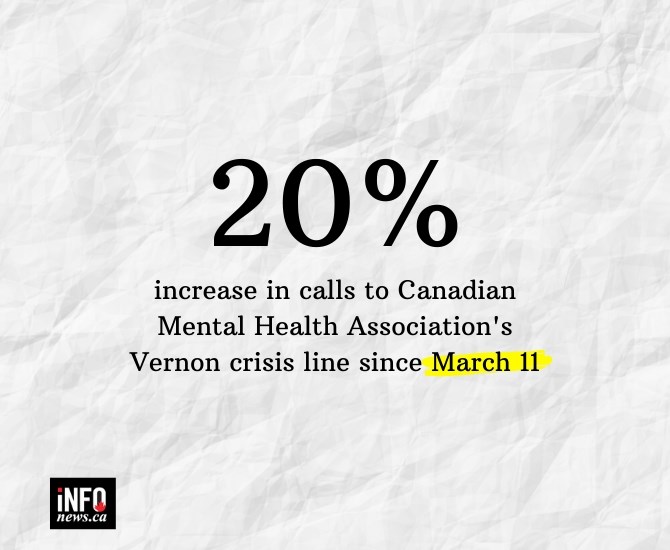 20% increase in calls to Canadian Mental Health Association's Vernon crisis line since March 11.