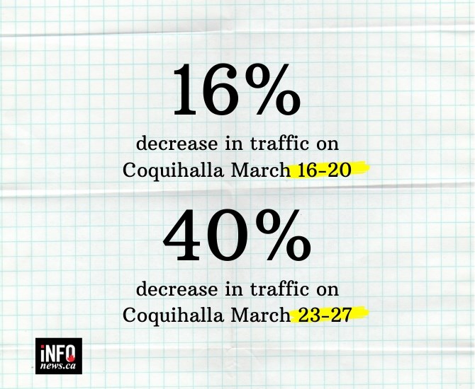 Decreases in traffic on the Coquihalla in March.