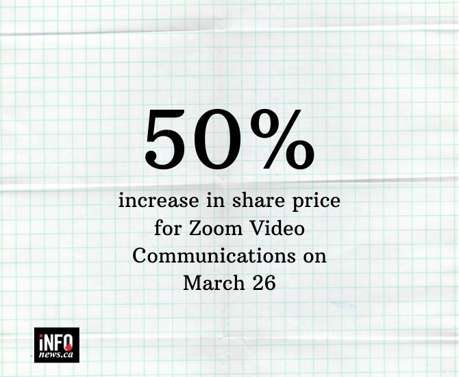 50% increase in share price for Zoom Video Communications on March 26.