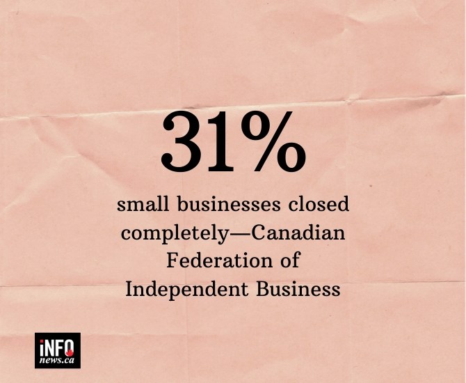 31% of small businesses closed completely—Canadian Federation of Independant Business