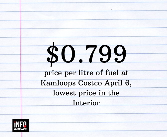 79 cents per litre of fuel at Kamloops Costco April 6, lowest price in the Interior.