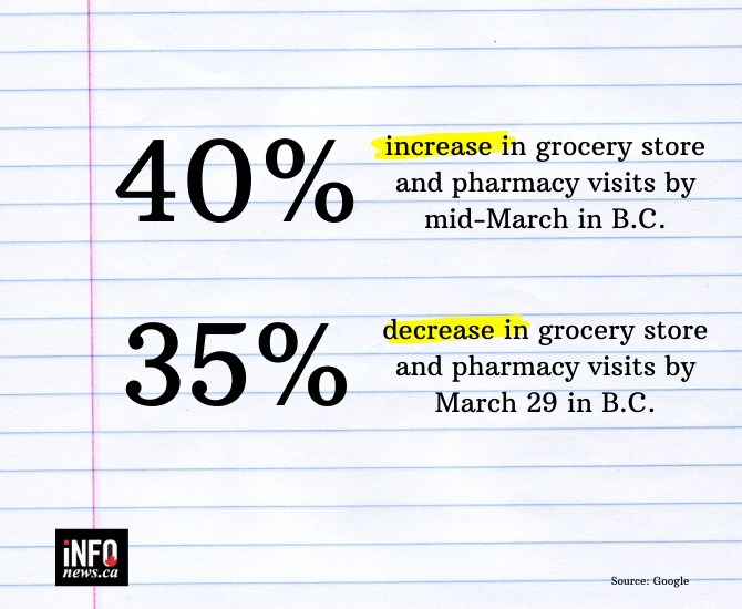 Grocery store and pharmacy visits in March.