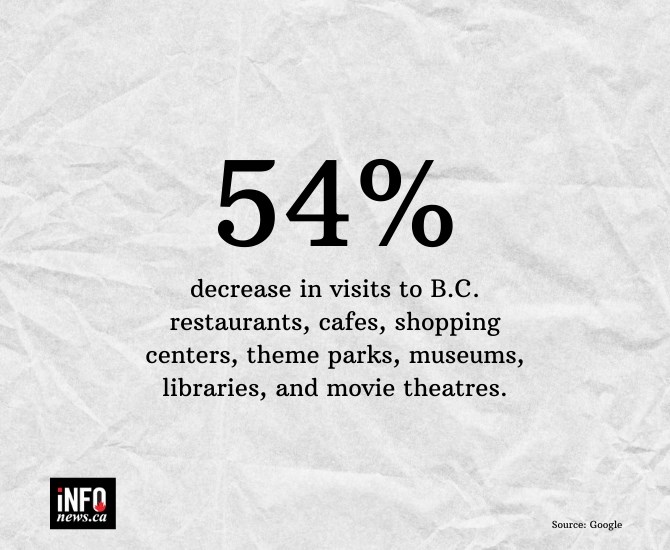54% decrease in visits to restaurants, cafes, shopping centers, theme parks, museums, libraries, and movie theatres.