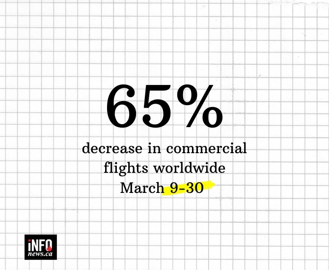 65% decrease in commercial flights worldwide March 9-30.