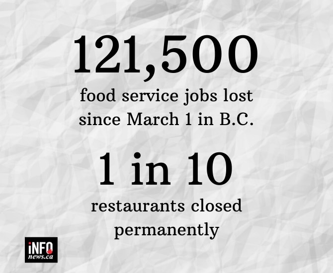 121,500 food service jobs lost since March 1 in B.C. 1 in 10 restaurants permanently closed.