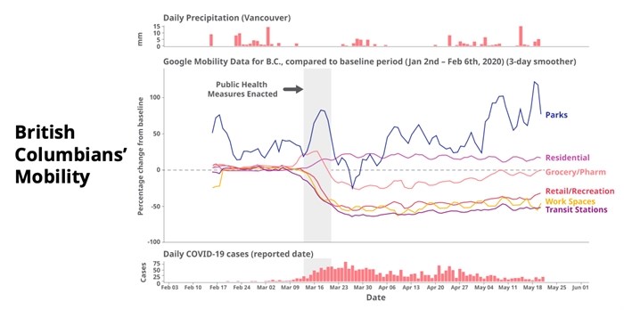 This graph shows progress towards normal levels of activity in B.C. 