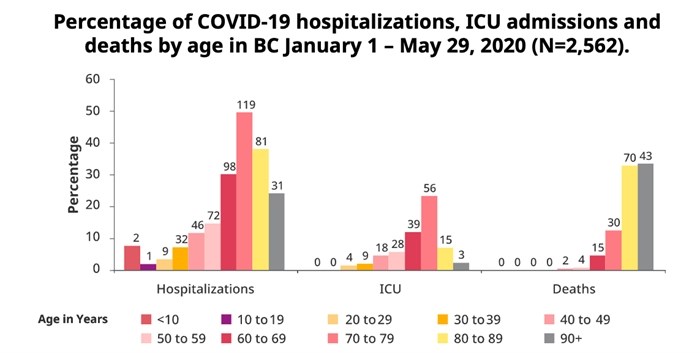 This shows hospitalization and death by age.