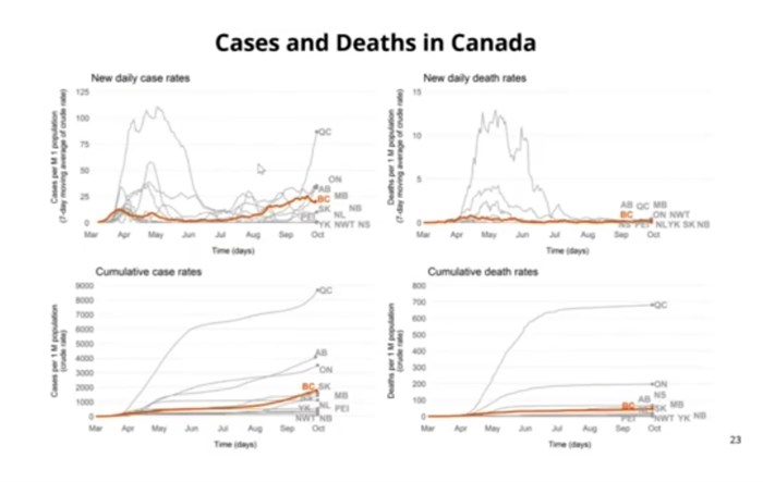 Cases and deaths in Canada. 