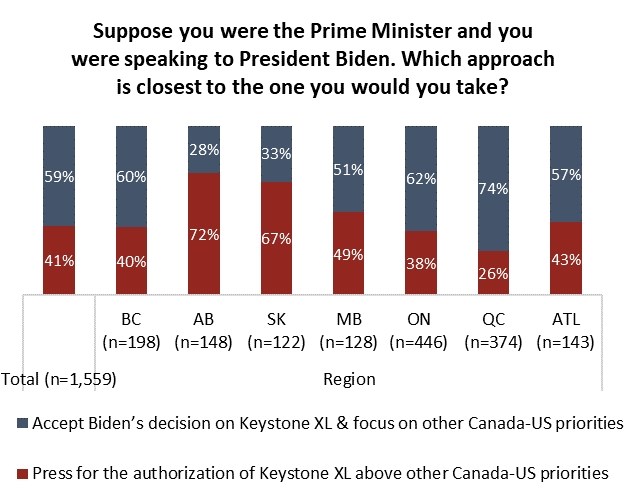 Survey results from a recent Angus Reid Institute survey on the Keystone Pipeline XL.