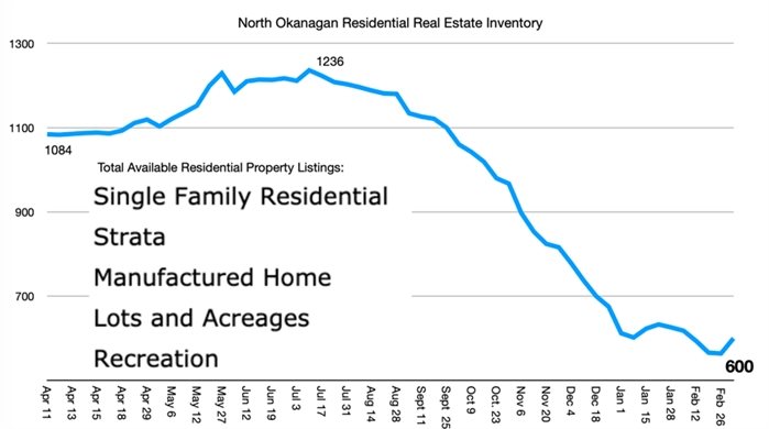 This graph shows the downward trend in North Okanagan real estate listings.