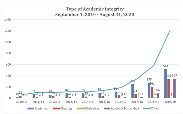 A graph shows the huge increase in academic integrity cases in the 2019-2020 TRU school year.
