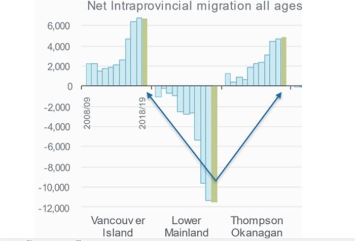 Intraprovincial migration from the Lower Mainland graph from BC Business Council