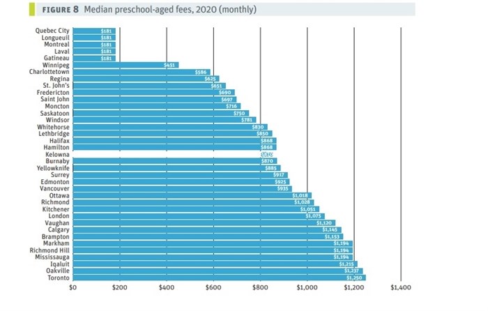 Child care fees as broken down in a study by the Canadian Centre for Policy Alternatives. Kelowna's place is indicated as a white bar in the graph.