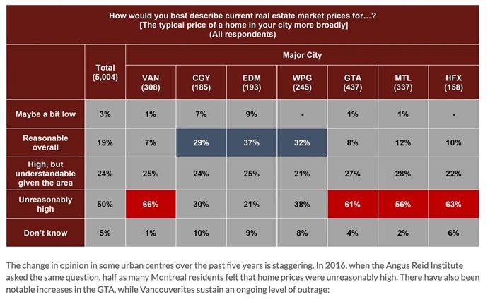 Angus Reid found people are split on the current housing market. 