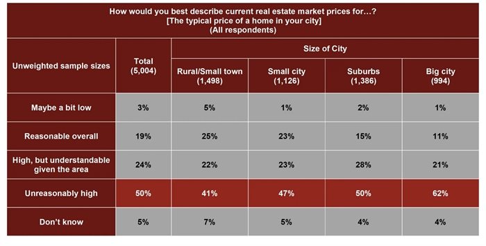 Is housing too expensive where you live?